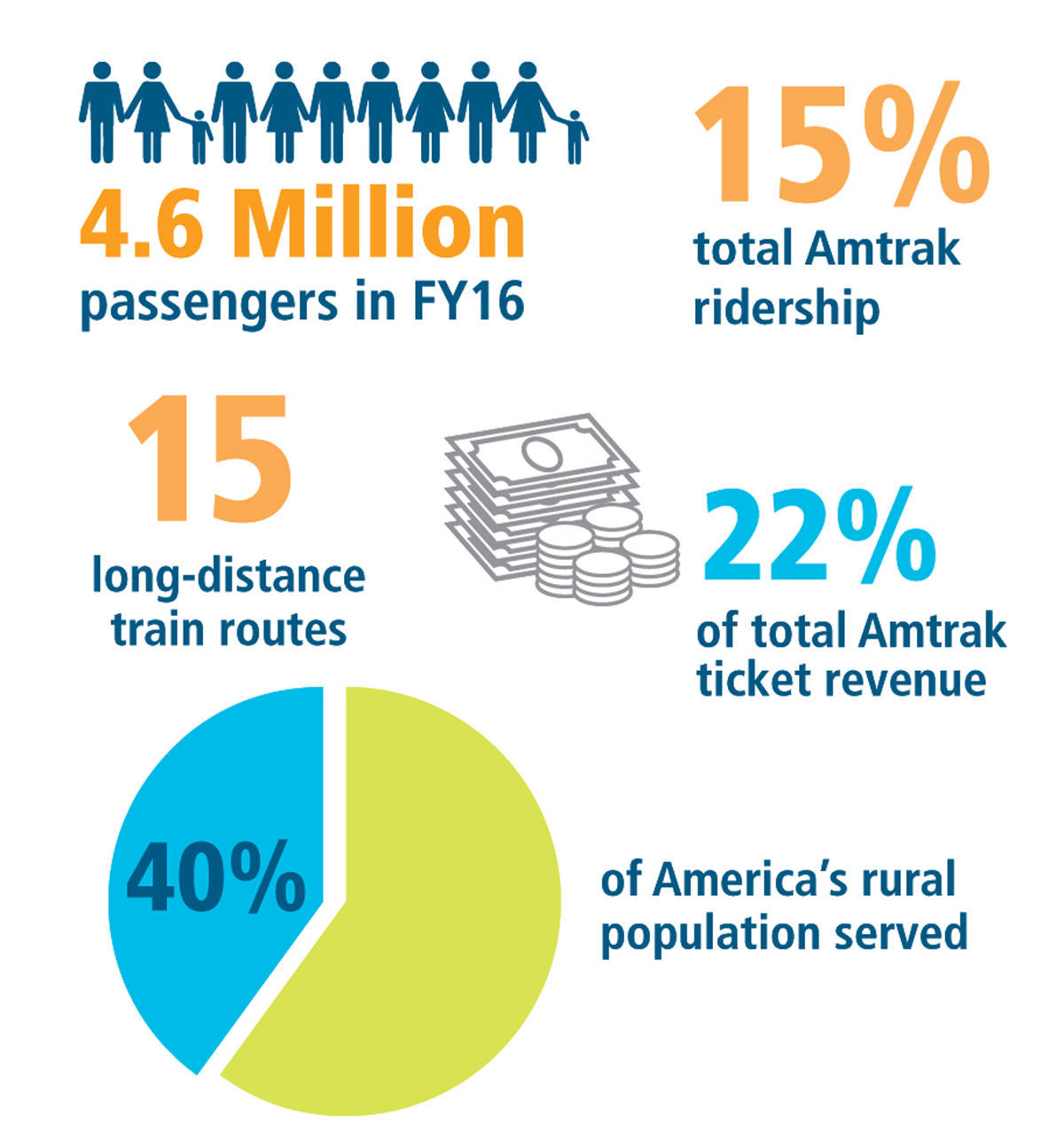 Amtrak ridership, revenue for 2016